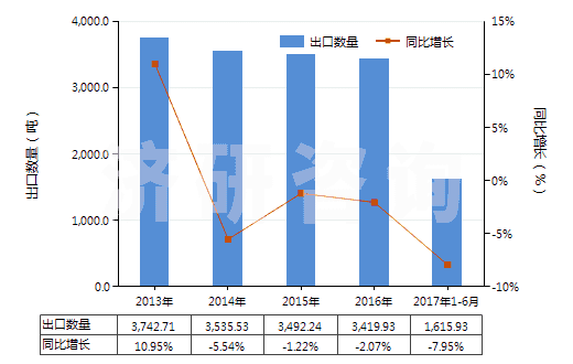 2013-2017年6月中國(guó)香豆素、甲基香豆素及乙基香豆素(HS29322010)出口量及增速統(tǒng)計(jì) 2013-2017年6月中國(guó)香豆素、甲基香豆素及乙基香豆素(HS29322010)出口量及增速統(tǒng)計(jì)